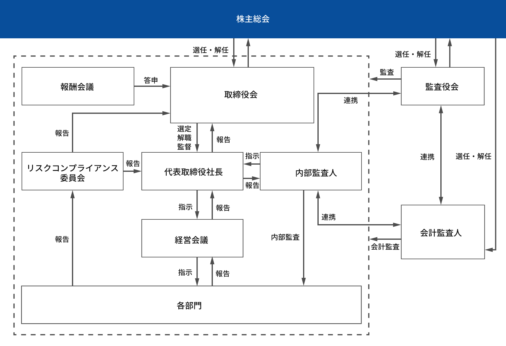 コーポレート・ガバナンスに関する基本的な考え方